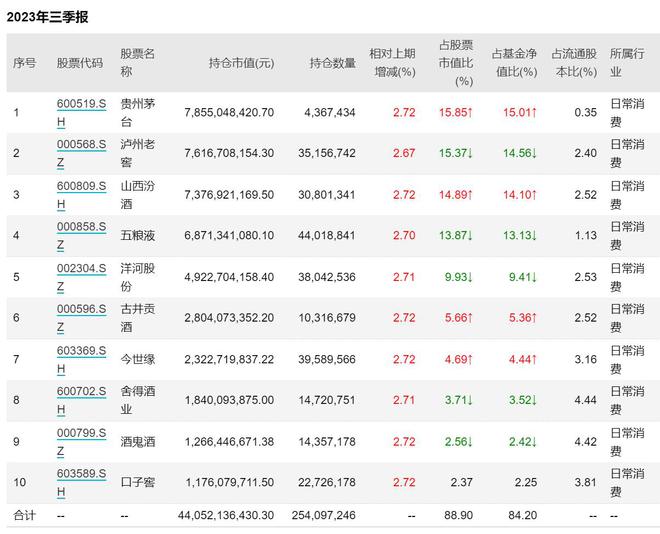 招商基金侯昊規(guī)模重回700億，稱白酒估值已到性價(jià)比區(qū)間
